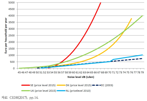 유럽 국가의 도로소음에 대한 단위당 비용 비교