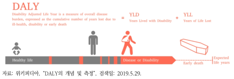 DALY의 개념 및 측정