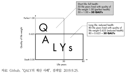 QALY의 계산 사례