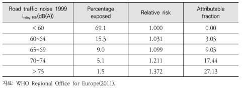 독일의 도로소음에 의한 심근경색의 유발비율 적용 사례