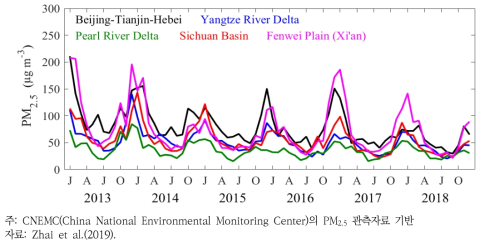 중국 5대 도시군 PM2.5 농도 추이