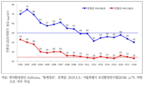 서울시 연평균 (초)미세먼지 농도 변화 추이