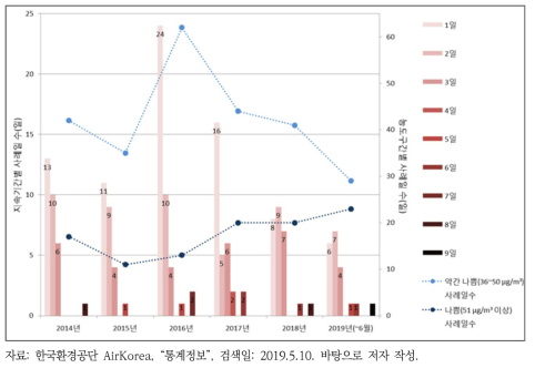 고농도(36 ㎍/㎥ 이상) 초미세먼지 사례 지속기간별·농도구간별 일수(서울시)