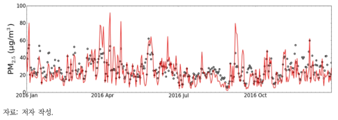 기준연도(2016년) 전국 일평균 PM2.5 관측농도(흑색 원)와 모델 모의농도(적색 선) 시계열 비교