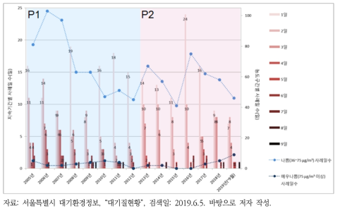 고농도 초미세먼지 사례 지속기간별·농도구간별 일수(서울시)