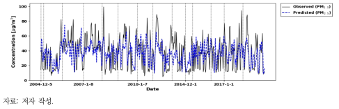 관측 초미세먼지 농도와 예측된 UFI의 시계열