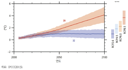 RCP 시나리오별 평균 지표온도 변화(1986~2005년 대비)