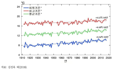 연평균 최고, 평균, 최저기온의 변화(2012-2017년)