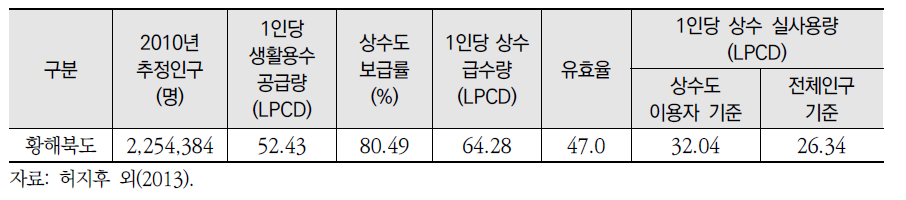 황해북도 생활용수 이용현황