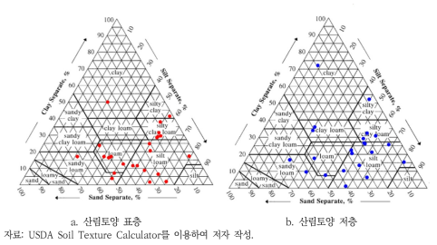 산림토양 속성정보를 이용한 유역모델링 입력자료(토양도) 구축