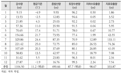 시범유역 서흥호 D 지점 월평균 수문량 모의 결과(1981~2010년)