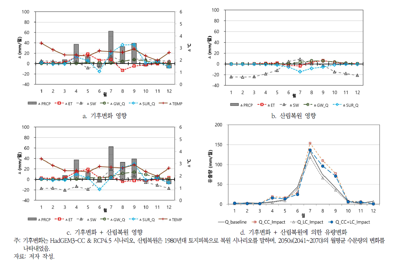 기후변화와 산림복원이 서흥호 수문순환에 미치는 영향평가(RCP4.5)