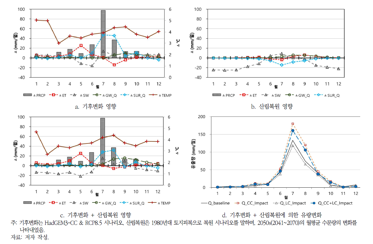 기후변화와 산림복원이 서흥호 수문순환에 미치는 영향평가(RCP8.5)