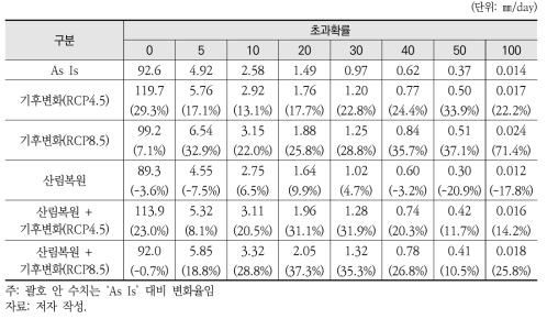 시범유역 서흥호 D 지점 연평균 일 최대 유량 산정 결과