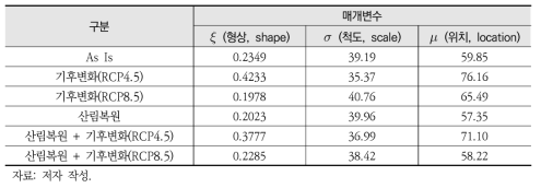 최대 일 유출량 빈도분석을 위해 추정된 GEV 분포함수의 매개변수