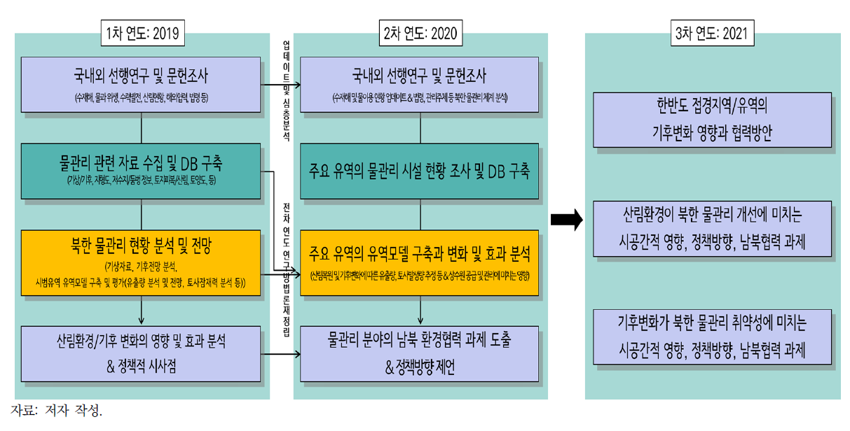 연구 수행 체계도(2019~2021년)