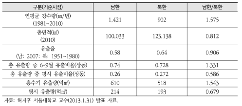 남북한 수자원 지표 비교(홍수 및 수량)