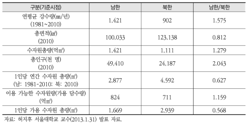 남북한 수자원 및 물이용 지표 비교