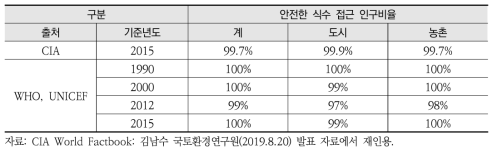 북한 안전한 식수 접근에 관한 통계