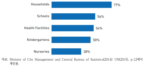 가구, 보건 및 영유아 시설의 상수도 송수관 설치 비율