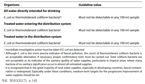 WHO 먹는 물 수질 검증: 미생물 기준