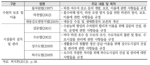 수자원 관련 법·제도