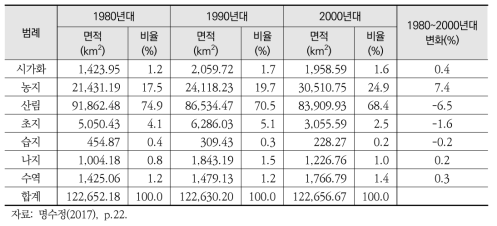 북한 전역 토지피복 분포 변화