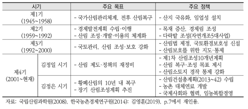 북한 산림정책의 시기별 변화