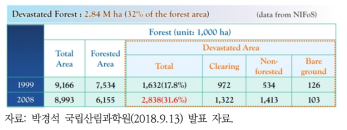 북한 산림 지역 면적 비교(1999년, 2008년)