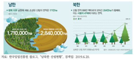 남북한 산림현황 변화 추이 인포그래픽