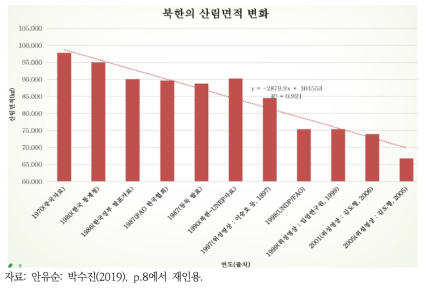 북한 산림면적 변화 선행연구 기반 추정