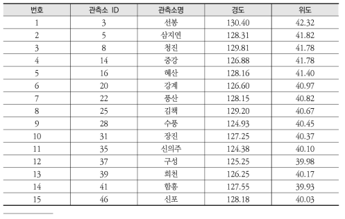 북한 기상 관측소 현황