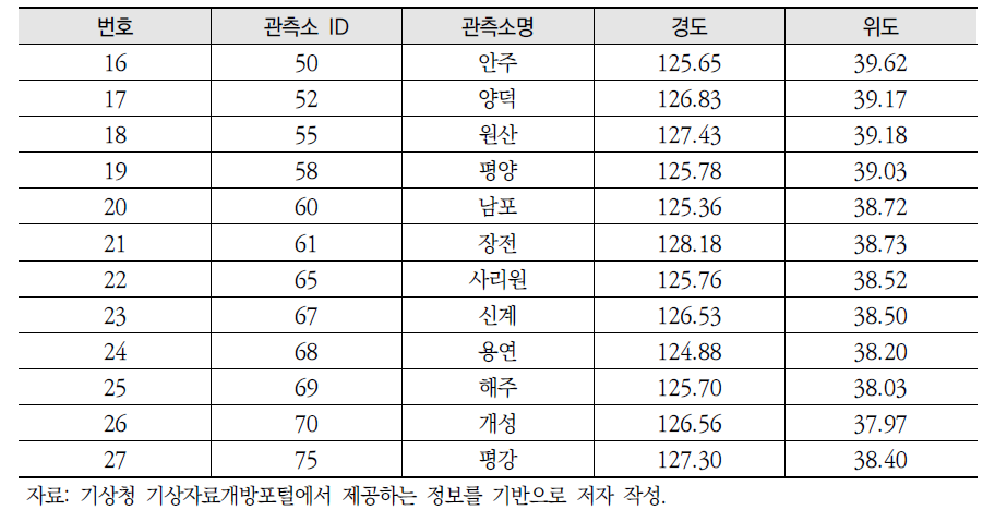 북한 기상 관측소 현황(계속)