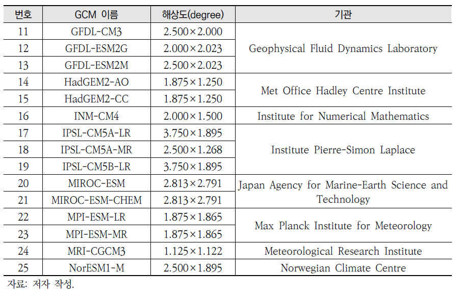 CMIP5에서 구축한 25개의 GCM 목록(계속)