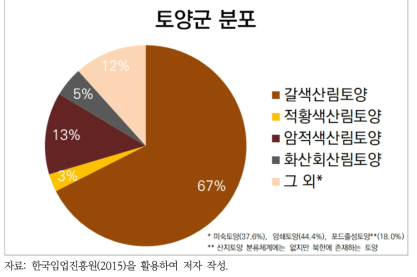 북한 지역 토양군 분포