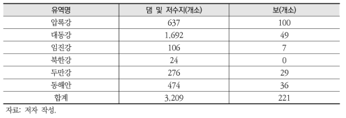 북한 수계별 수리구조물 현황