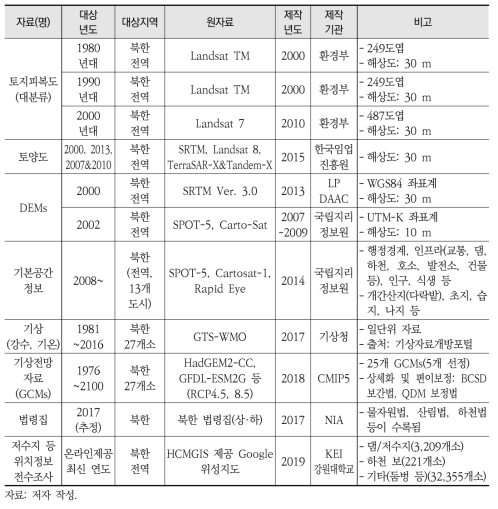 연구 자료의 목록(1차 연도)