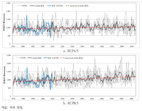 북한 사리원 관측소 연 총강수량 변화 전망(1976~2100)