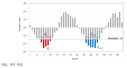 가뭄 특성을 계산하기 위한 임계값(SPEI –1.5) 적용