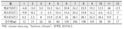 사리원시 월평균 기후