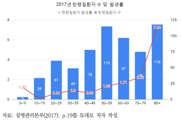 2017년 연령별 한랭질환자 수 및 한랭질환 발생률 분포