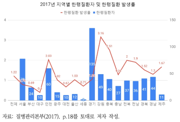 2017년 지역별 한랭질환자 및 한랭질환 발생률 분포