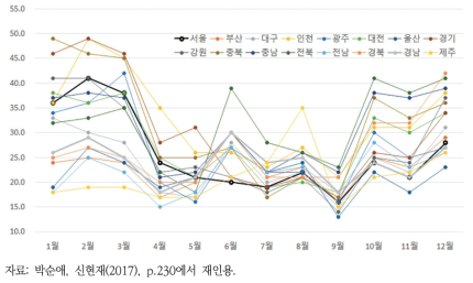 한국의 16개 광역시·도 초미세먼지(PM2.5) 현황(2015년)