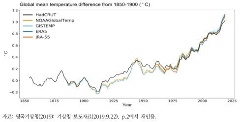 1854년~2019년 전 지구 기온편차(산업화 이전 대비)의 5년 이동평균