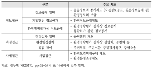한국의 환경거버넌스(공공참여) 주요 제도