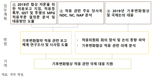 사업구성체계