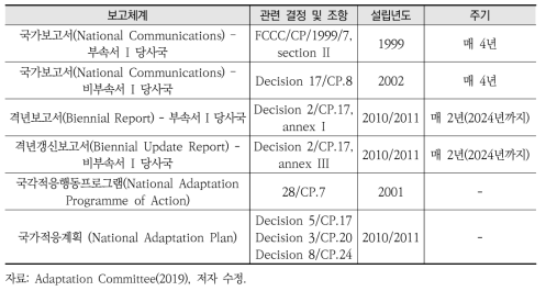 적응 관련 기후변화협약 기존 보고체계