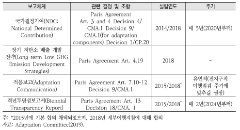 적응 관련 신기후체제 신규 보고체계