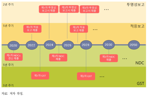 파리협정 관련 보고서 제출 주기