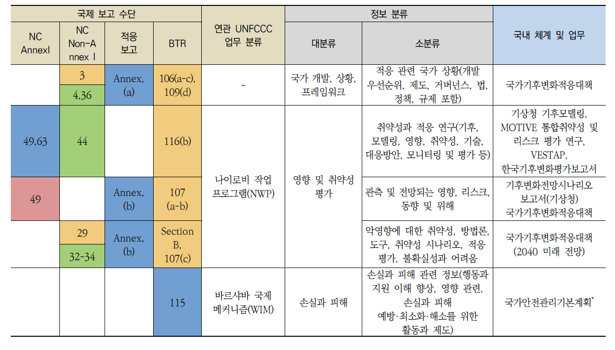 기후변화 적응 관련 보고체계의 정보 분류 및 국내 체계 비교